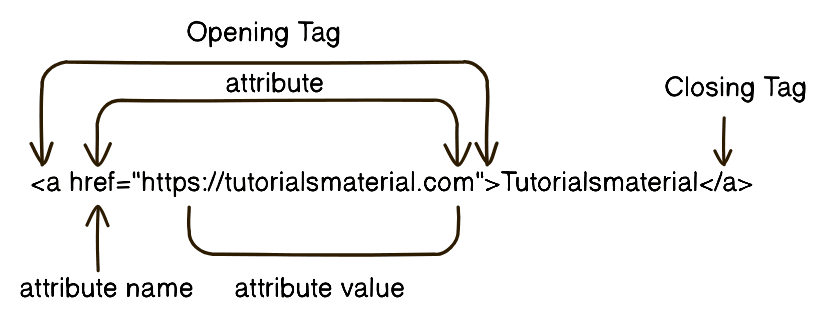 HTML Attributes